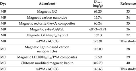 Comparison Of The Maximum Monolayer Adsorption Of Mb And Mo Onto