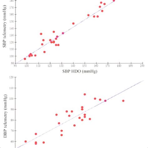 Linear Regression Between Systolic Blood Pressure Sbp And Diastolic