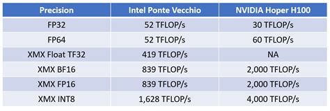 Intel Claims "Ponte Vecchio" Will Trade Blows with NVIDIA Hopper in ...