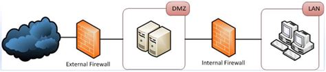 Port Forwarding Pivoting And Tunneling Mechanism