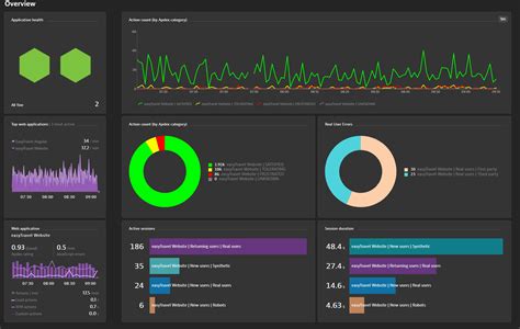 Optimize Digital Experiences With Dynatrace