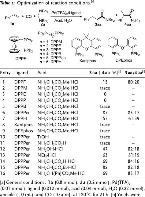 Table 1 From Palladium Catalyzed Hydroaminocarbonylation Of Alkenes