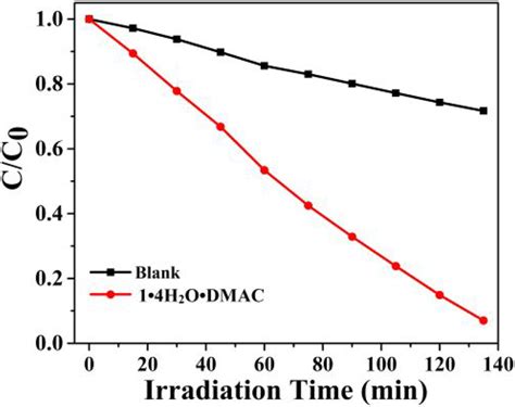 Photocatalytic Degradation Efficiencies Of The MB Solution Using