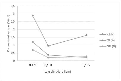 Gambar 5 Pengaruh Laju Alir Udara 0 178 0 180 0 185 Lpm Terhadap