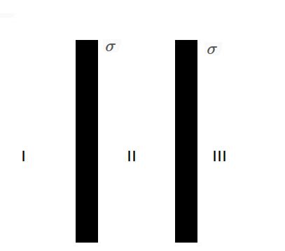 As Shown In The Figure Two Infinite Sheets Of Charge Ara Parallel To