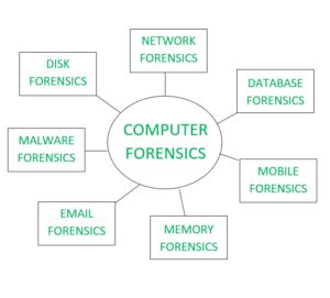 Computer Forensics Techniques - GeeksforGeeks