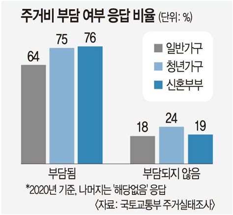 비혼·저출산 내모는 청년 주거 불안그들은 어떻게 풀고 있나 네이트 뉴스