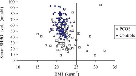 Serum SHBG levels in relation to BMI in PCOS and control group ...