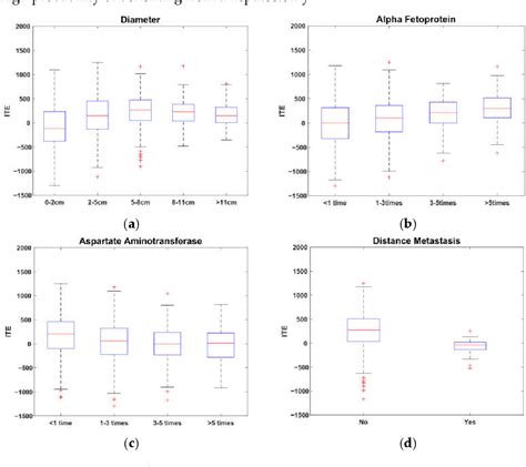 PDF Estimating The Individual Treatment Effect On Survival Time Based