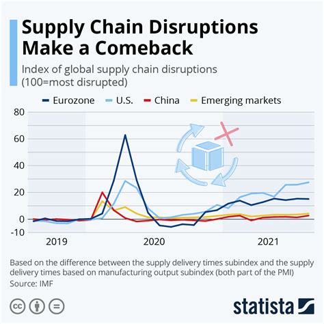 2022 Supply Chains Will Face Many Challenges This Year World