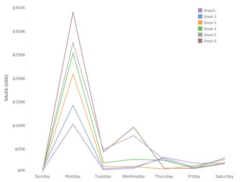 How To Use Cycle Plots To Show Seasonality