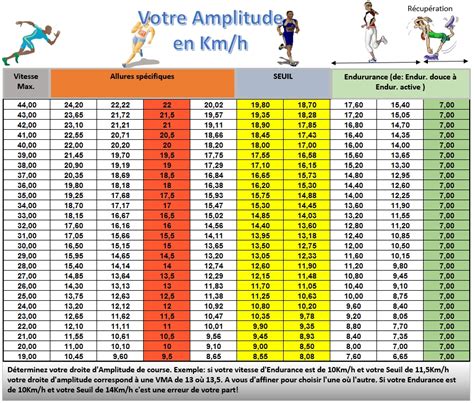 VMA Et Ou Amplitudes De Courses