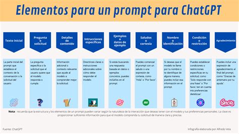 Elementos De Un Prompt Para ChatGPT Infografia Ai