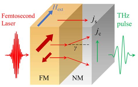 Crystals Free Full Text Spintronics Based Terahertz Sources