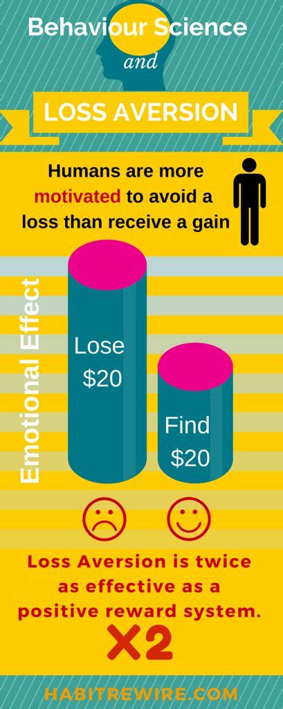 Loss Aversion Is Twice As Effective As A Positive Reward System