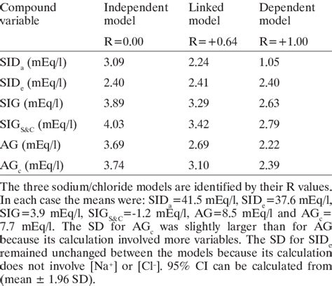 Population Standard Deviation Results For The Three Samples Download Table