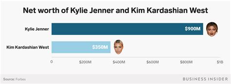 Kylie Jenner Net Worth Growth