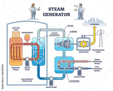 Steam Generator Cycle As Water Evaporation Process From Heat Source