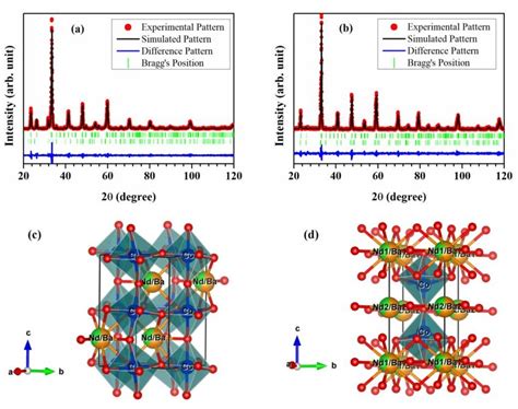 The Rietveld Fits Of The Nd 1 X Ba X Coo 3 Perovskites With X 02