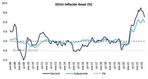 En Estados Unidos La Inflación Sigue Desacelerándose Desde El Pico De