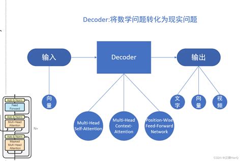 Transformer Transformer Encoder Decoder Csdn