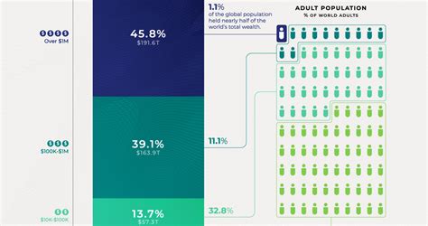 This Easy Chart Reveals The Distribution Of World Wealth New Sky Plus