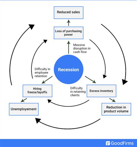 A Recession Understanding Economic Contractions And Their Impacts