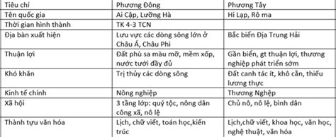 Lập Bảng So Sánh Sự Khác Nhau Giữa Văn Minh Phương đông Và Văn Minh