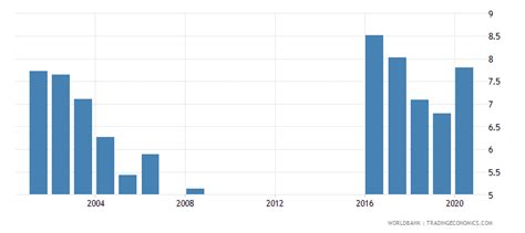 Saudi Arabia Public Spending On Education Total Of Gdp 2022 Data 2023 Forecast 1981