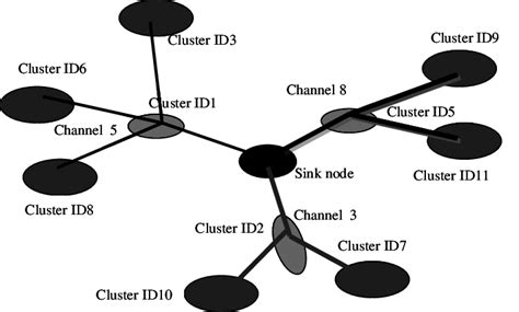 Fig4 Schematic Diagram Of Virtual Communication Between Clusters