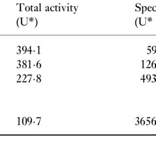 Sdspage Analysis Of Protease Purification From Pseudomonas Fluorescens