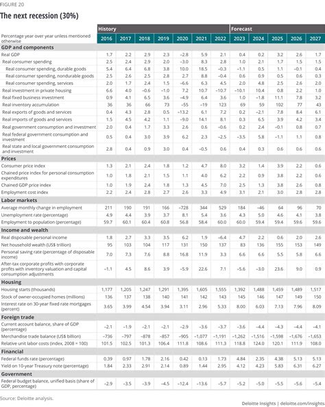 Us Economic Forecast Q1 2023 Deloitte Insights