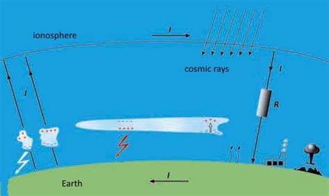 Schematic representation of the global atmospheric electric circuit ...