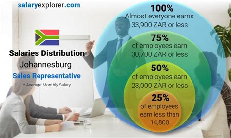 Sales Representative Average Salary In Johannesburg The Complete