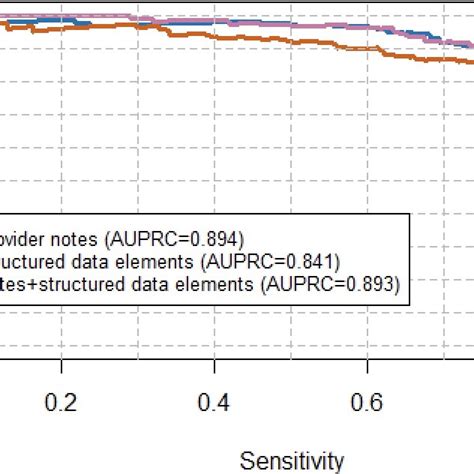 Precision Recall Positive Predictive Value And Sensitivity Curve For