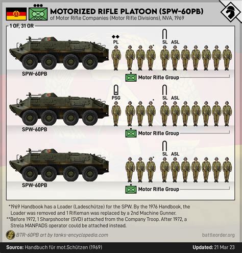 Battle Order On Twitter 1 The East German Motorized Rifle Platoon