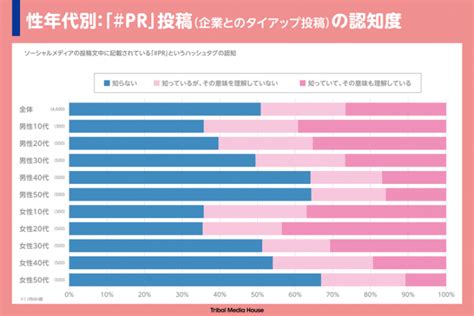 ステマを防ぐ！インフルエンサーマーケティングに取り組む前に理解すべき「pr表記」を徹底解説 Some Media