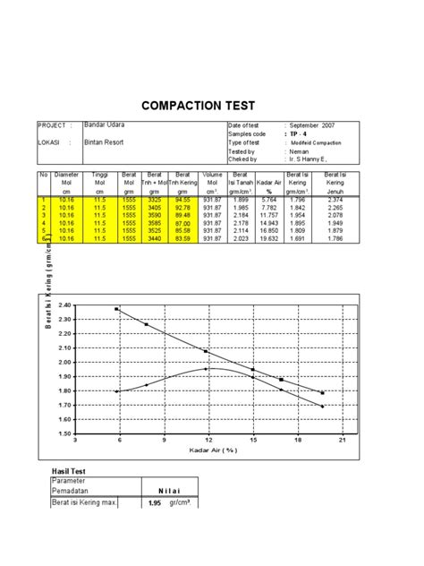 Compaction Test Bandar Udara Bintan Resort Unduh Gratis Pdf