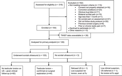 Table 1 From Diagnosing Testicular Torsion Before Urological