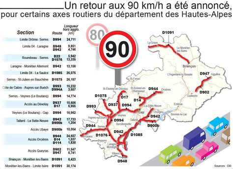 Hautes Alpes Retour Km H Sur Plusieurs Axes La Semaine Prochaine