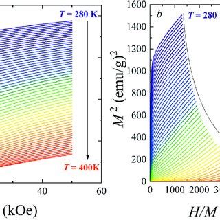 Hysteresis Curves M H A And Approximation Of The Magnetization