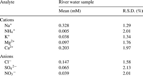 Determination Of Major Cations And Anions Concentration In River Water