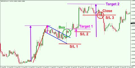 How To Trade Bearish And The Bullish Flag Patterns Like A Pro Forex