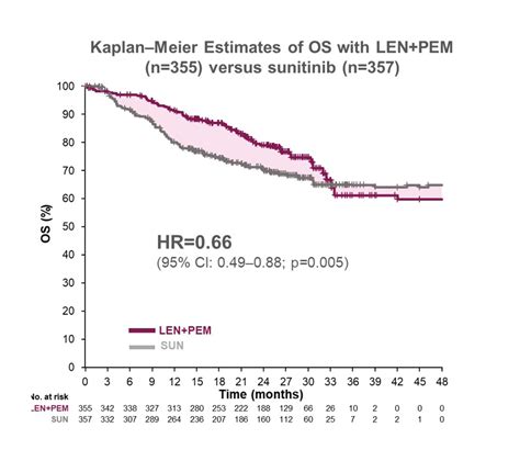 Recent Advances In The First Line Management Of Advanced Renal Cell