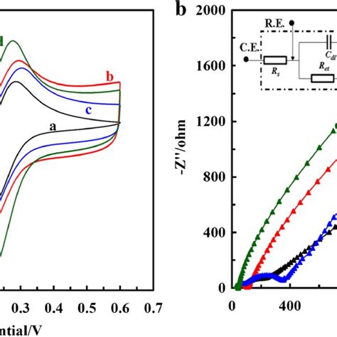 Cyclic Voltammograms A And Electrochemical Impedance Spectra B At