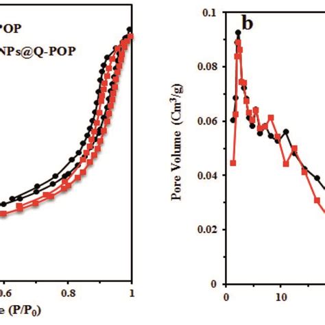 A N Sorption Isotherms Of Q Pop And Cunps Q Pop At K B Pore