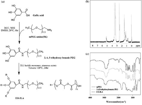 Synthesis Of Eo La Block Copolymers And Structural Analysis A