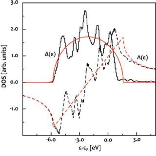 Calculated D Band Center A And Width B For A Metal Atom In The