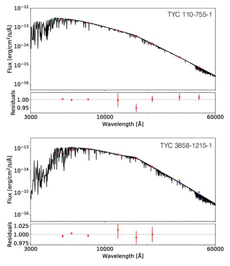 Spectral Energy Distributions Created From G Bp G Rp And G Gaia