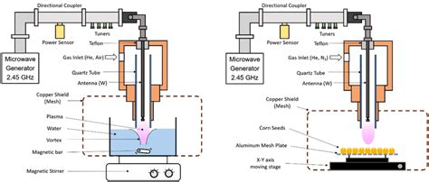 A Schematic Of Microwave Atmospheric Pressure Plasma Map System To